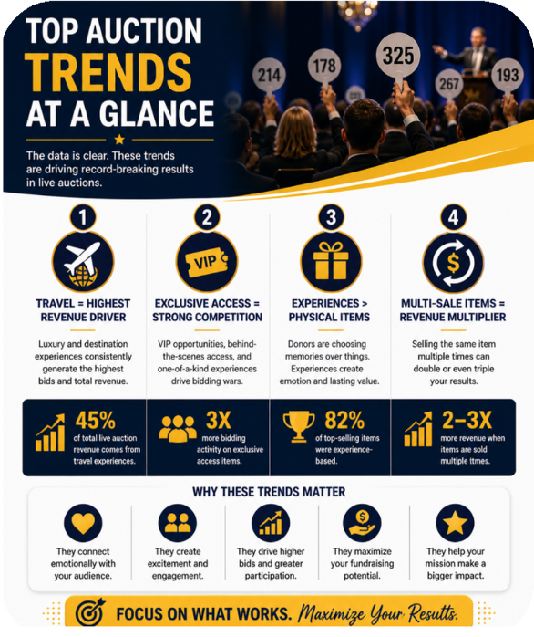 Data-driven approach to selecting high-performing live auction items