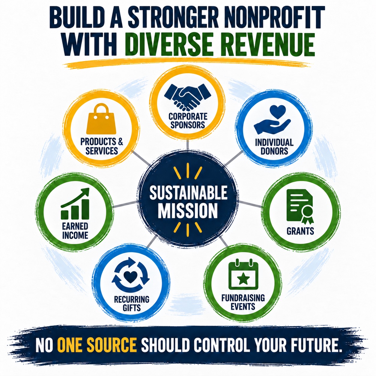 Infographic promoting nonprofit financial sustainability through diverse revenue streams. Central “Sustainable Mission” circle connects to corporate sponsors, individual donors, grants, fundraising events, recurring gifts, earned income, and products and services, with a message that no single source should control future.