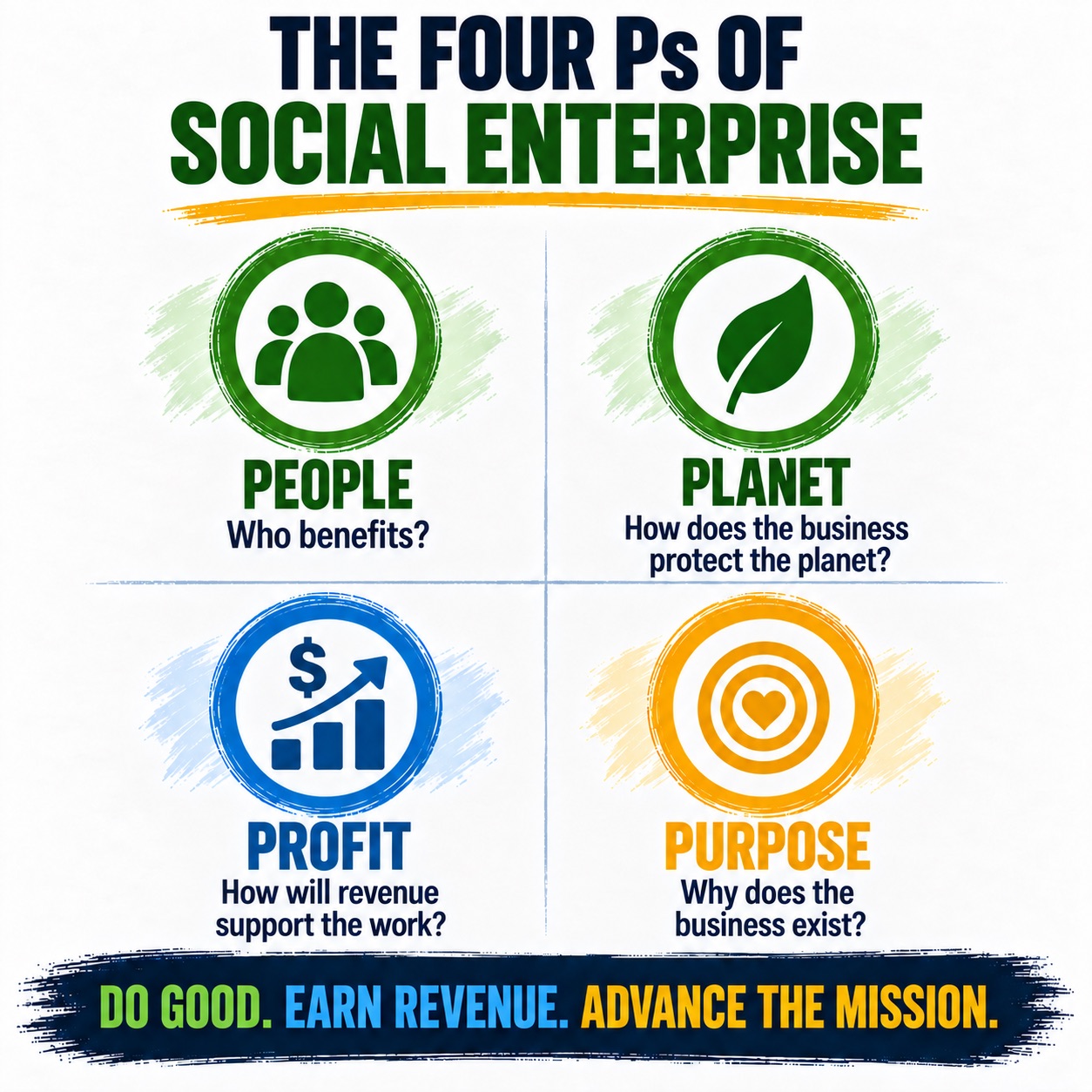 Infographic titled “The Four Ps of Social Enterprise” presents a framework for evaluating social enterprises. Four color-coded sections cover People—who benefits, Planet—how business protects planet, Profit—how revenue supports work, and Purpose—why business exists, ending with “Do Good, Earn Revenue, Advance the Mission.”
