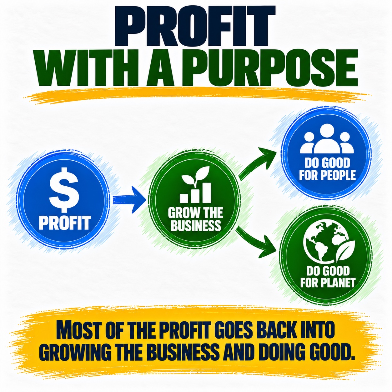 Infographic titled “PROFIT WITH A PURPOSE” shows blue “$ PROFIT” circle leading to green “GROW THE BUSINESS” circle, then branching toward blue people and green planet circles. Yellow banner states, “MOST OF THE PROFIT GOES BACK INTO GROWING THE BUSINESS AND DOING GOOD,” emphasizing reinvestment and social and environmental impact.