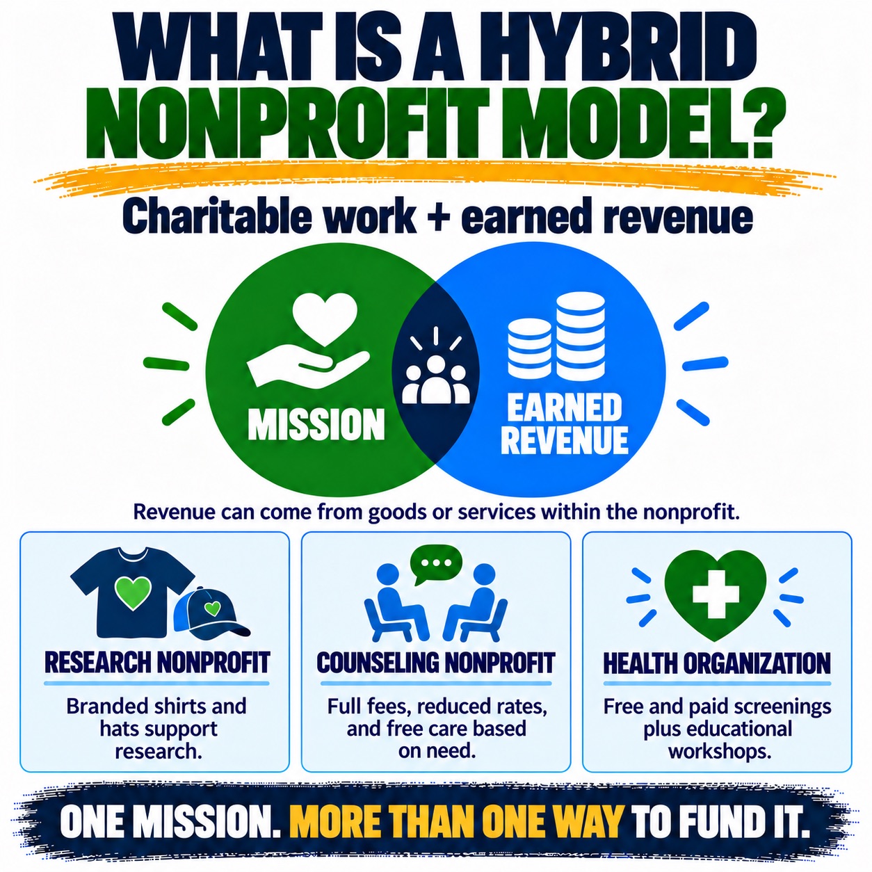Infographic explaining a hybrid nonprofit model combining charitable mission work with earned revenue. Overlapping green Mission and blue Earned Revenue circles illustrate funding through branded merchandise, fee-based counseling, and paid health screenings alongside free services.