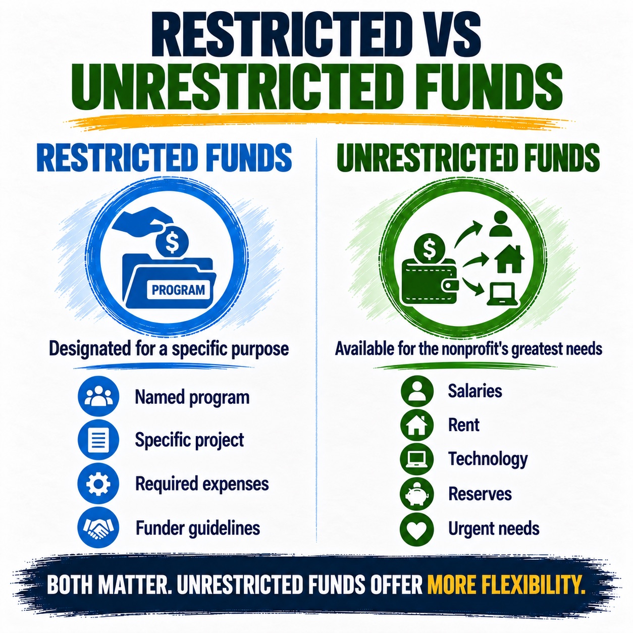 Infographic compares restricted and unrestricted nonprofit funds, showing blue restricted funds designated for named programs, specific projects, required expenses, and funder guidelines. Green unrestricted-funds panel lists salaries, rent, technology, reserves, and urgent needs as flexible spending, with arrows and a banner emphasizing greater flexibility.