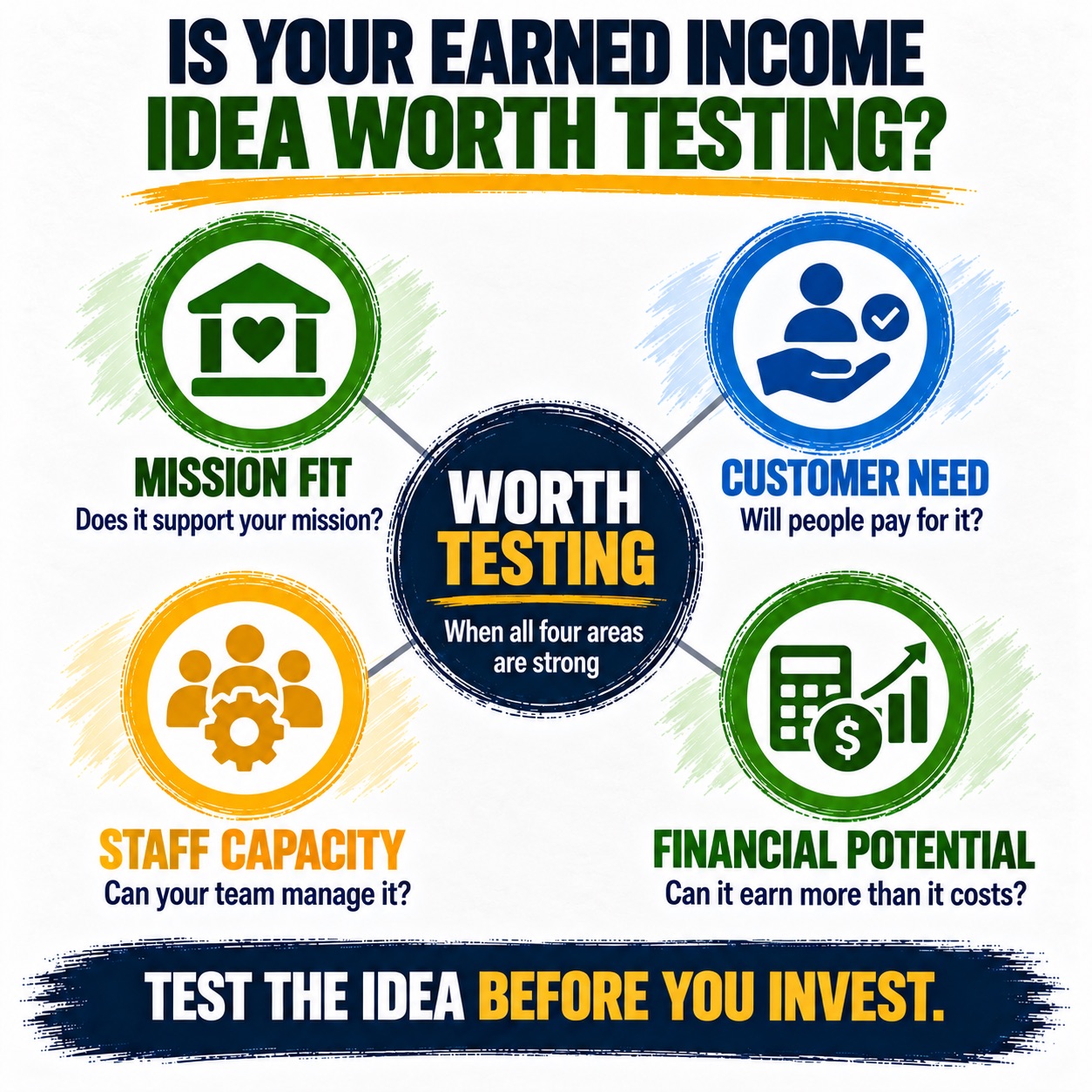 Infographic evaluates whether an earned-income idea merits testing through four areas: mission fit, customer need, staff capacity, and financial potential. Central “Worth Testing” circle connects green, blue, orange, and green icon panels, while bottom banner urges testing an idea before investing.