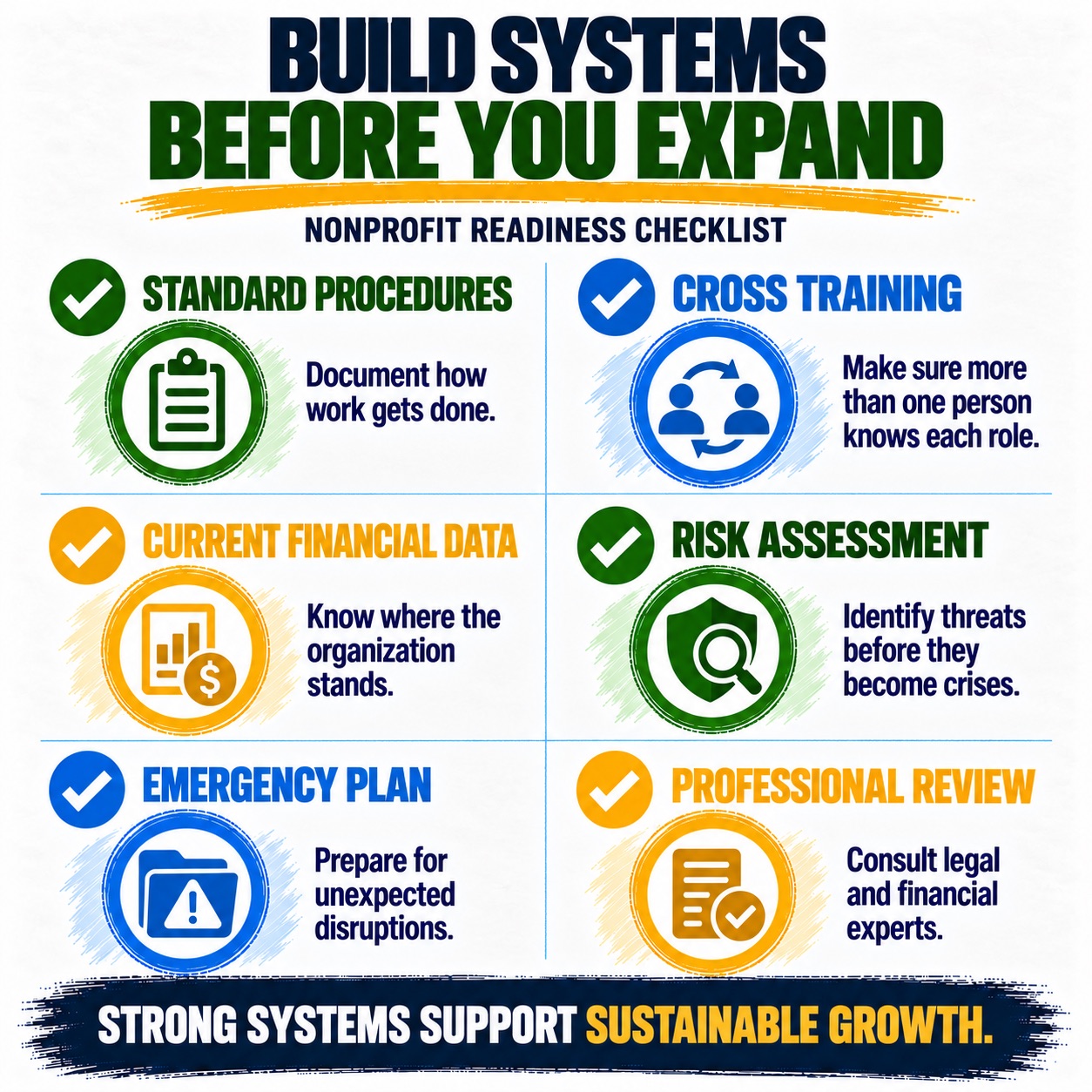 Poster-style checklist infographic titled “Build Systems Before You Expand” presents nonprofit readiness guidance for sustainable growth. Six color-coded sections cover standard procedures, cross training, current financial data, risk assessment, emergency plan, and professional review, each paired with checkmarks, icons, and brief action statements.